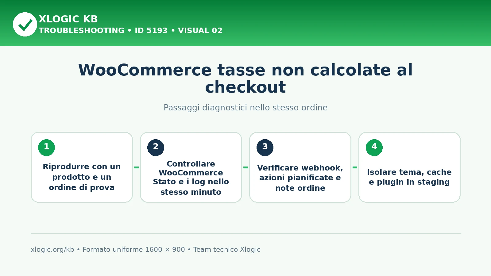 WooCommerce tasse non calcolate al checkout: passaggi diagnostici e correzioni