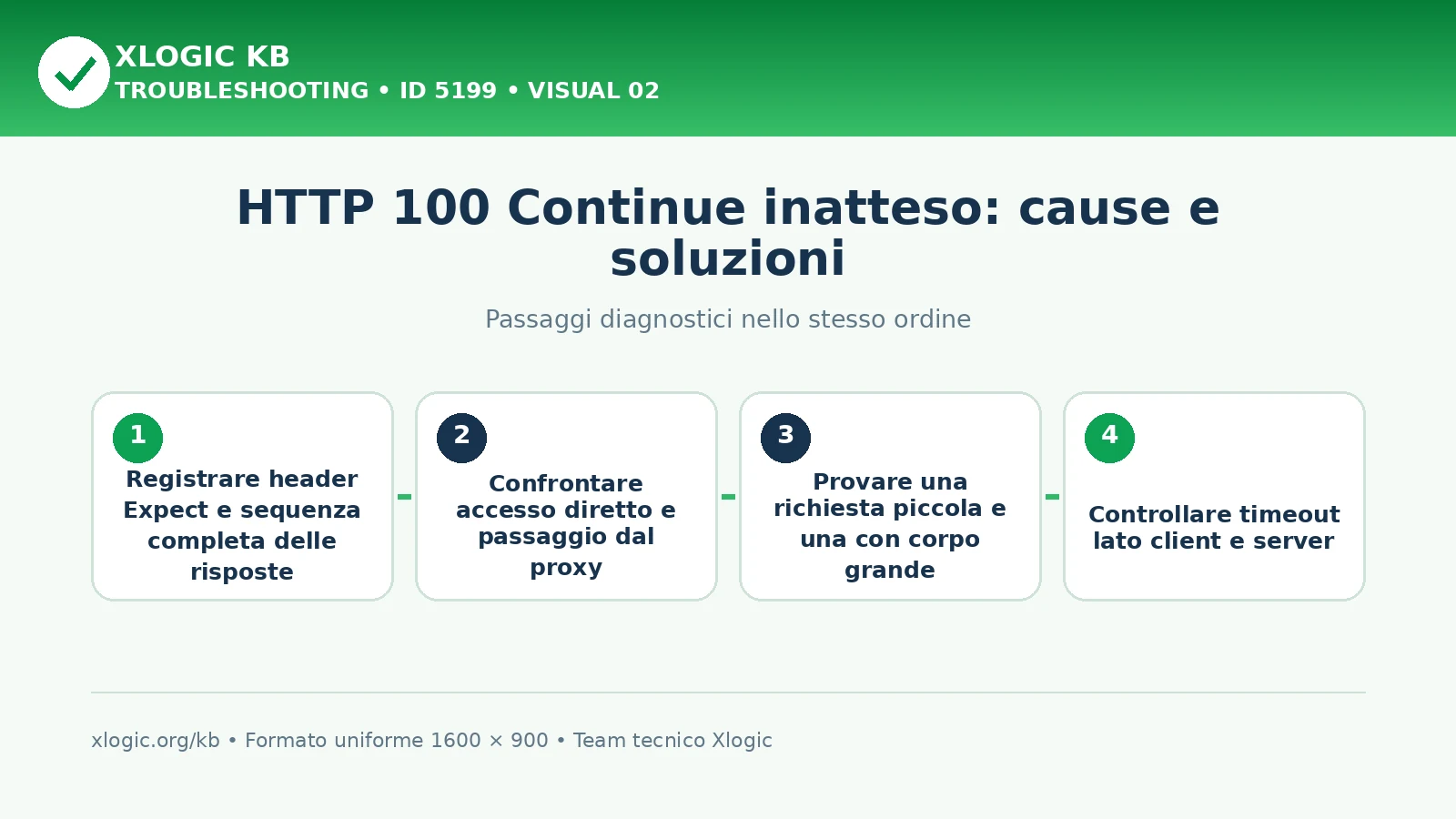 HTTP 100 Continue inatteso: passaggi diagnostici e correzioni