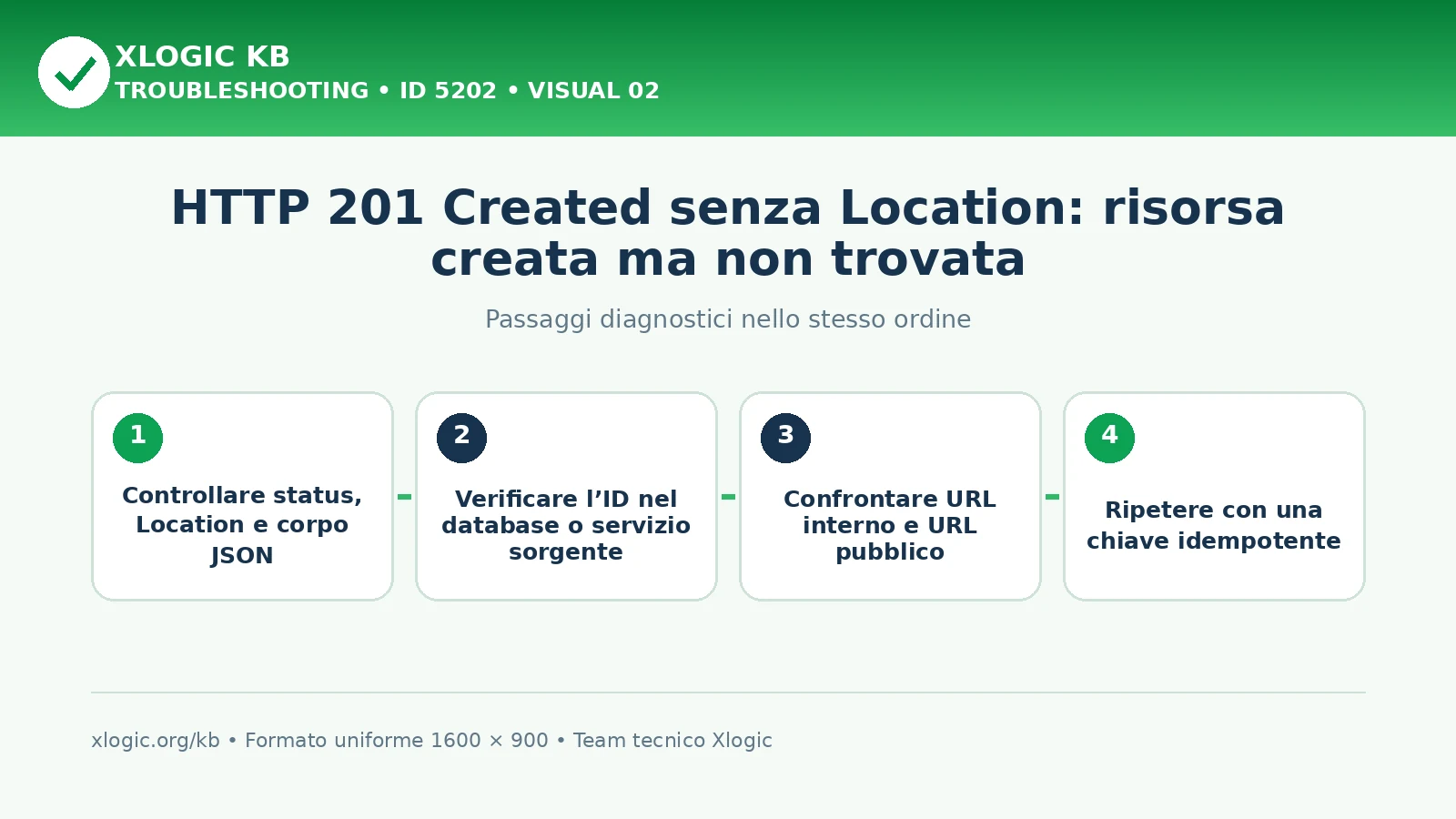 HTTP 201 Created senza Location: passaggi diagnostici e correzioni