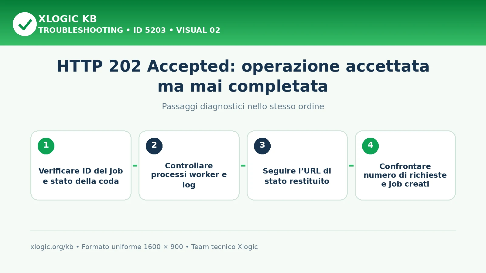 HTTP 202 Accepted operazione non completata: passaggi diagnostici e correzioni