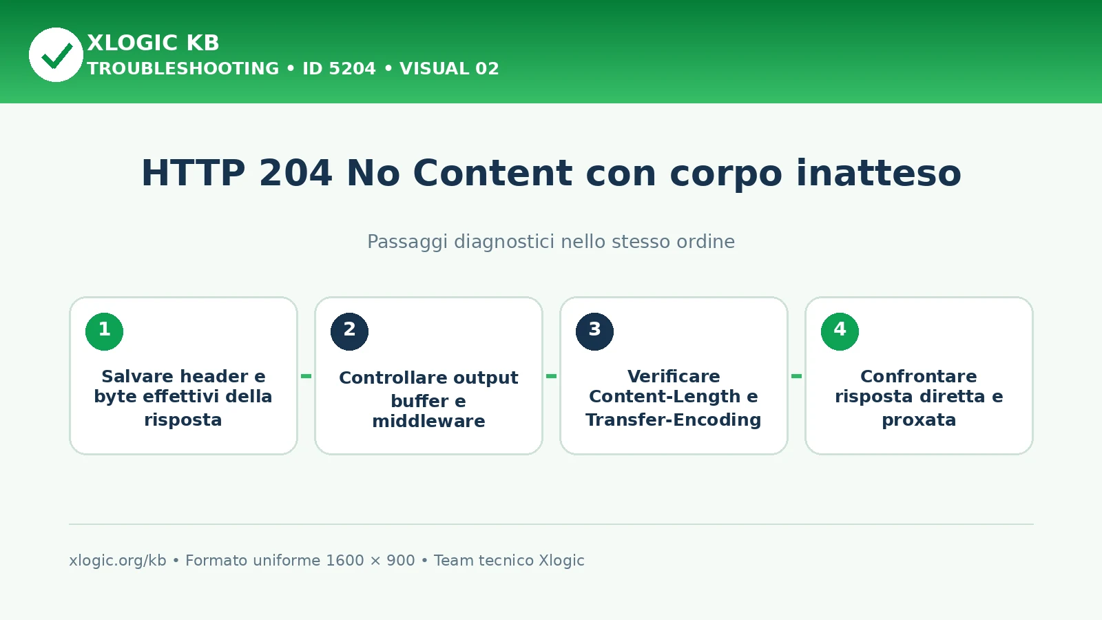 HTTP 204 No Content con corpo: passaggi diagnostici e correzioni