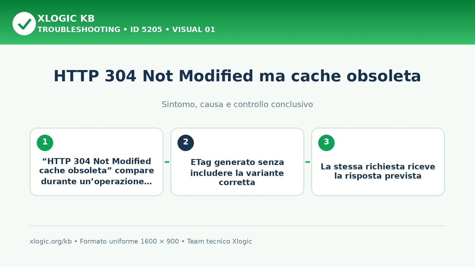 HTTP 304 Not Modified ma cache obsoleta