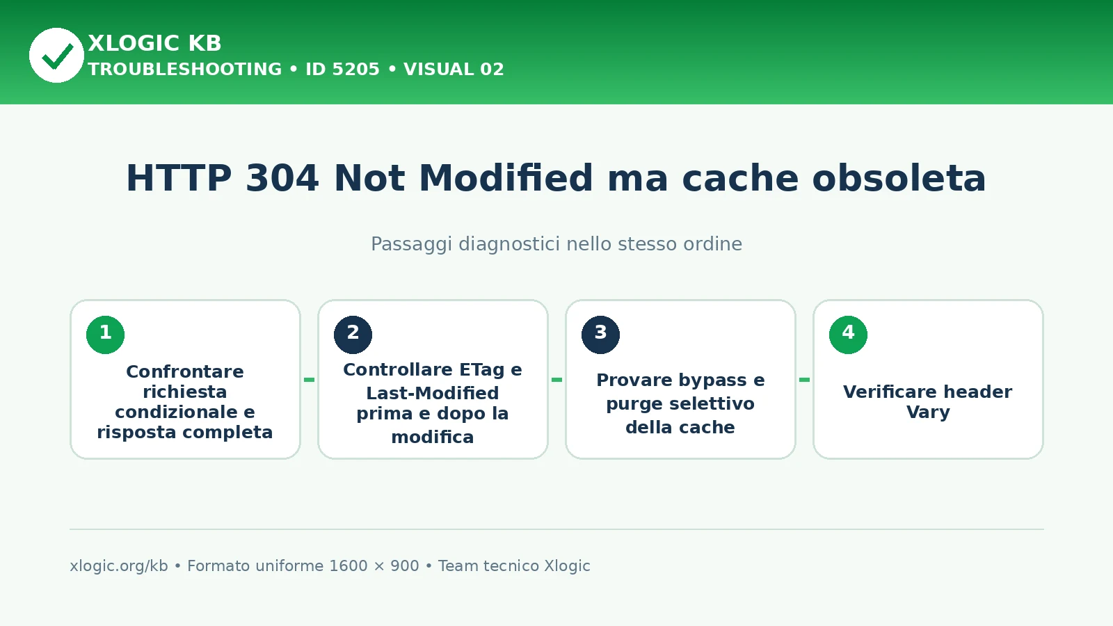 HTTP 304 Not Modified cache obsoleta: passaggi diagnostici e correzioni