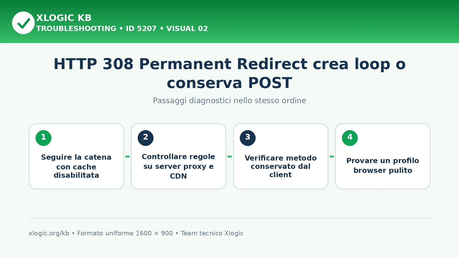 HTTP 308 Permanent Redirect loop: passaggi diagnostici e correzioni
