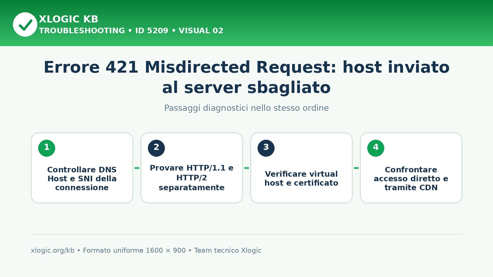 Errore 421 Misdirected Request: passaggi diagnostici e correzioni