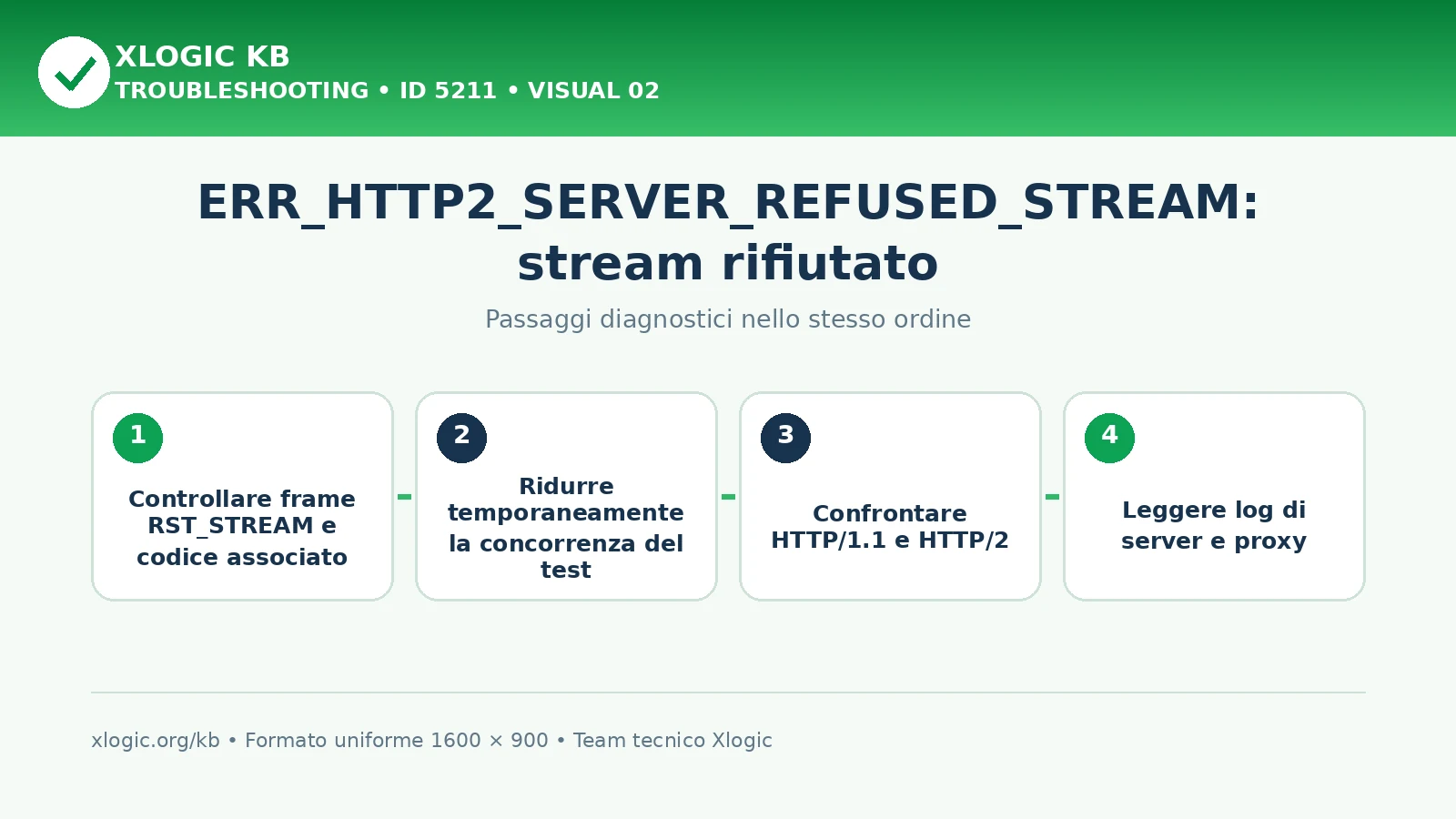 ERR_HTTP2_SERVER_REFUSED_STREAM: passaggi diagnostici e correzioni