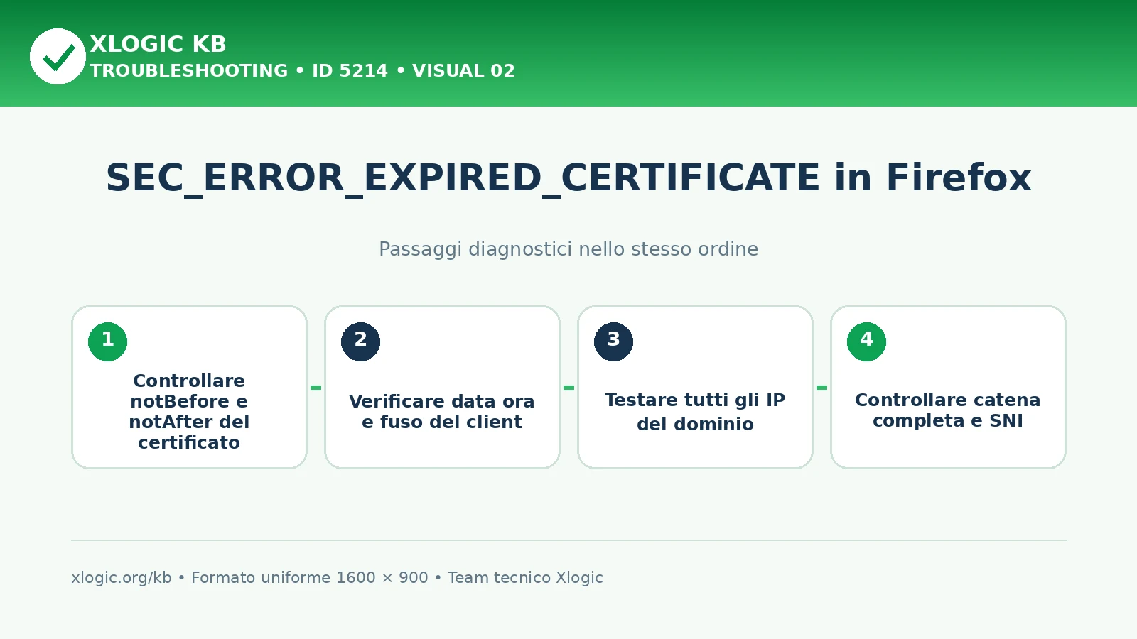 SEC_ERROR_EXPIRED_CERTIFICATE: passaggi diagnostici e correzioni