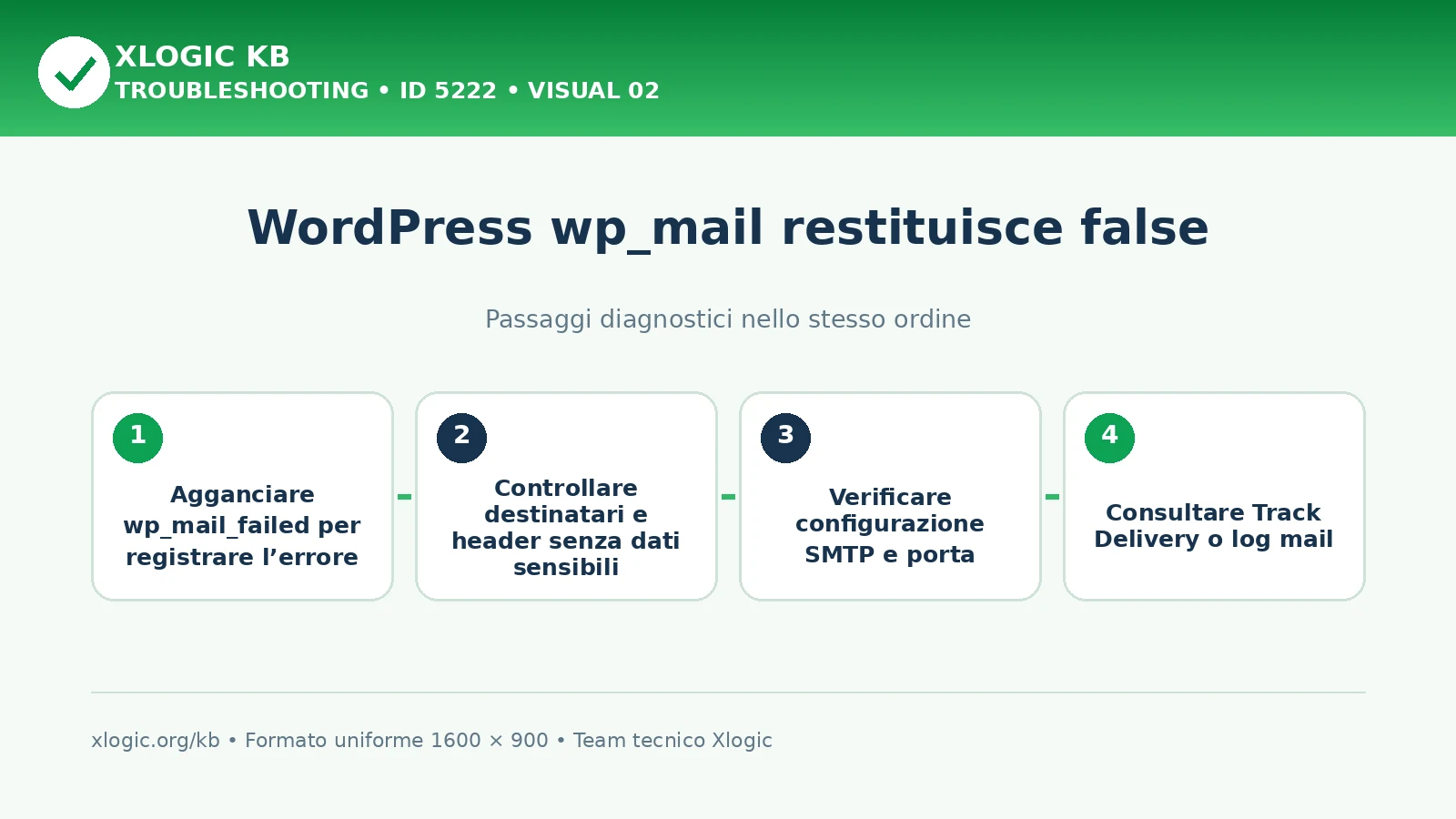 WordPress wp_mail restituisce false: passaggi diagnostici e correzioni