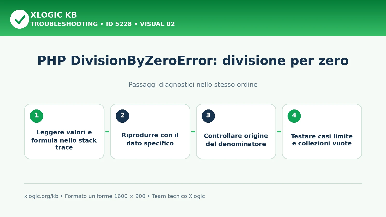 PHP DivisionByZeroError: passaggi diagnostici e correzioni