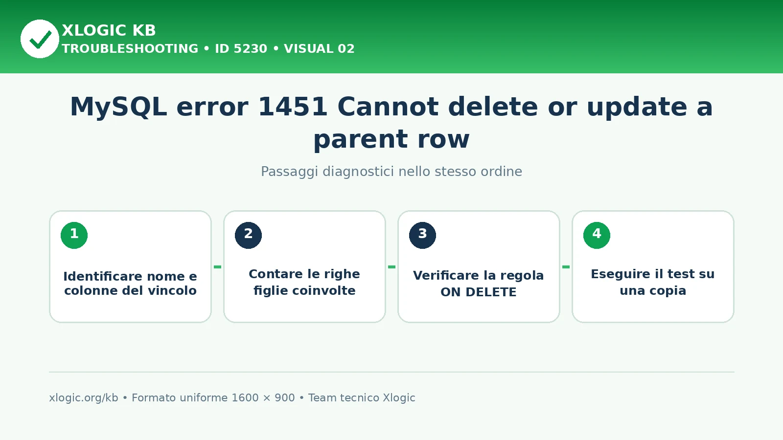 MySQL error 1451 Cannot delete parent row: passaggi diagnostici e correzioni