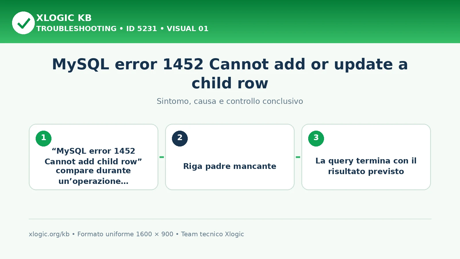 MySQL error 1452 Cannot add or update a child row