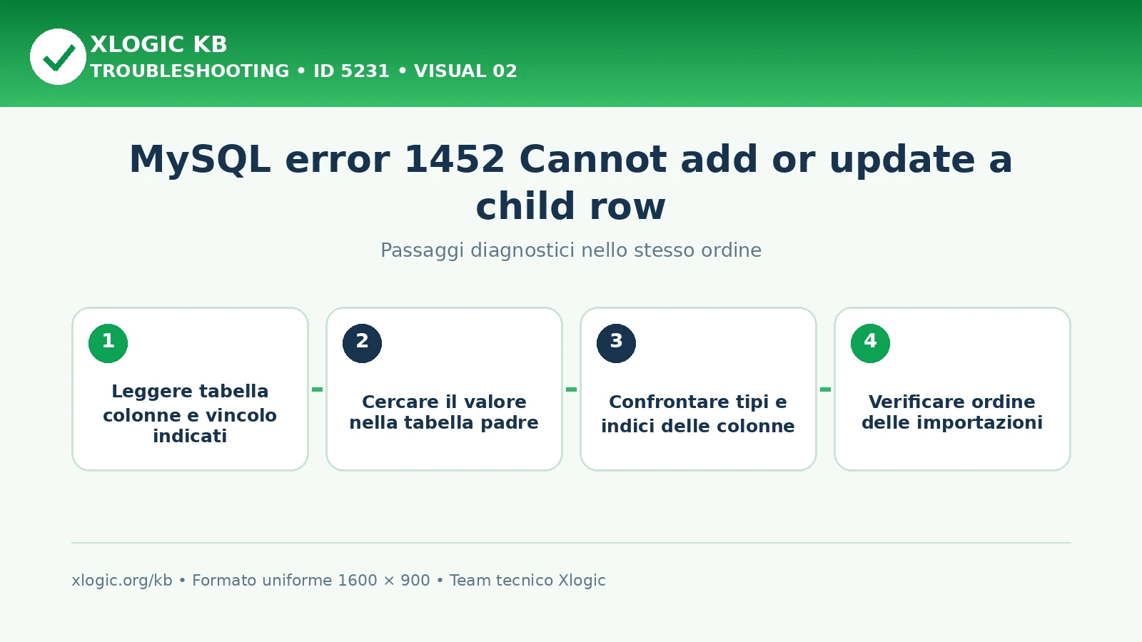 MySQL error 1452 Cannot add child row: passaggi diagnostici e correzioni