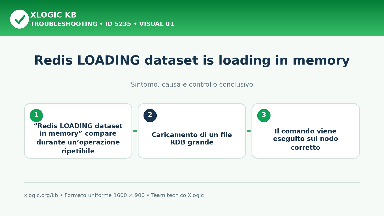Redis LOADING dataset is loading in memory