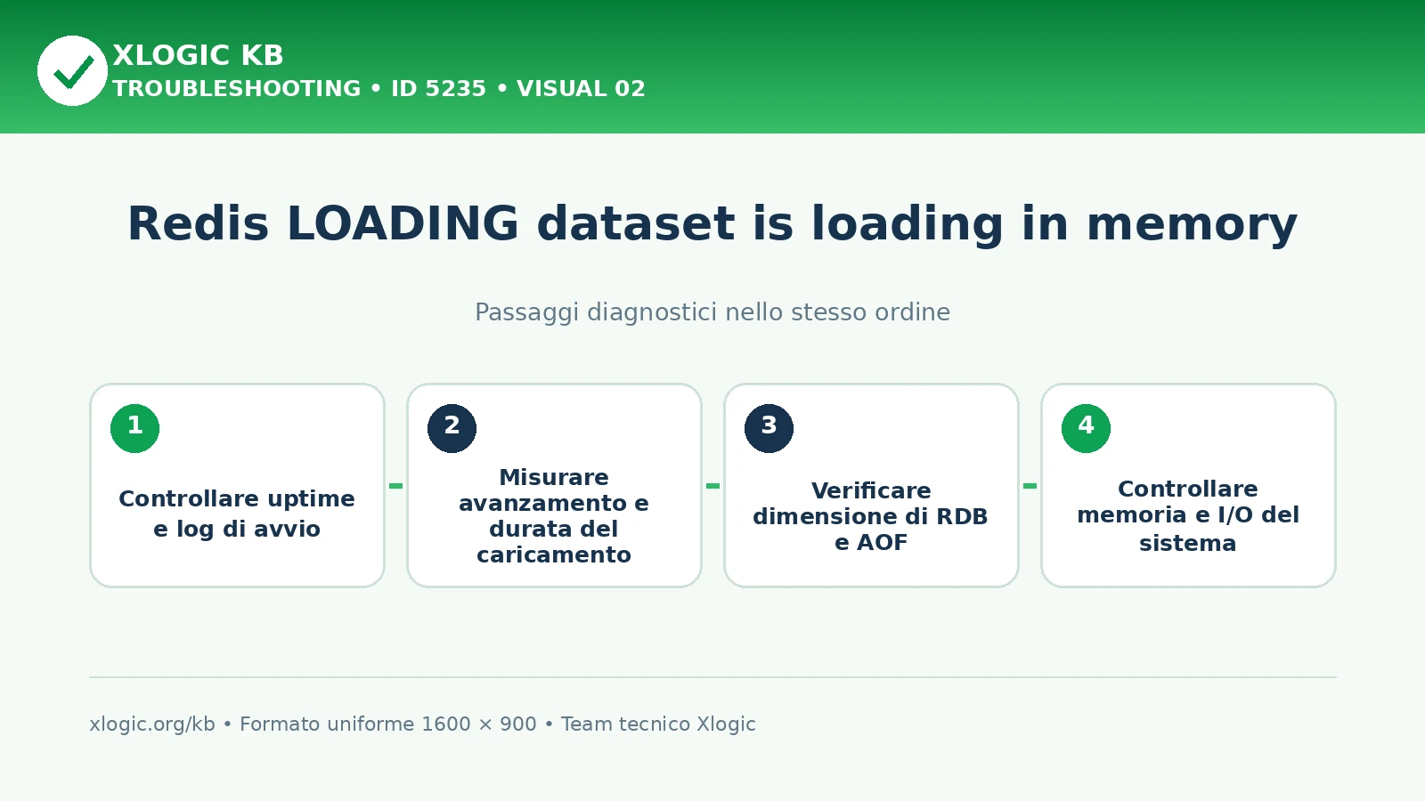 Redis LOADING dataset in memory: passaggi diagnostici e correzioni