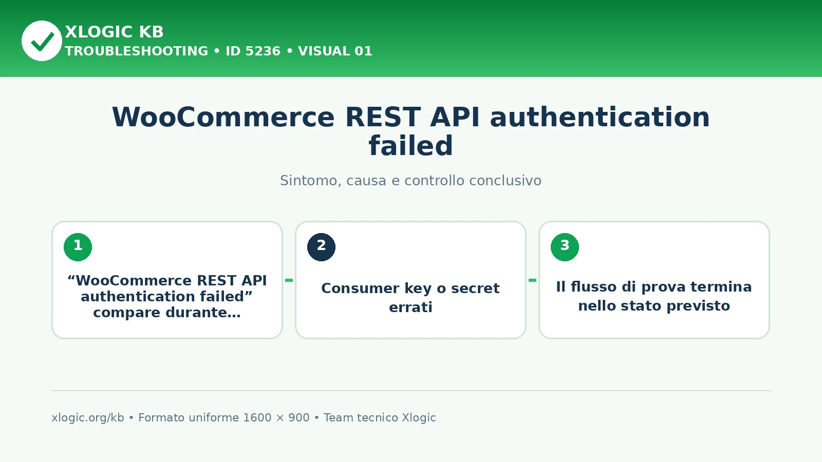 WooCommerce REST API authentication failed