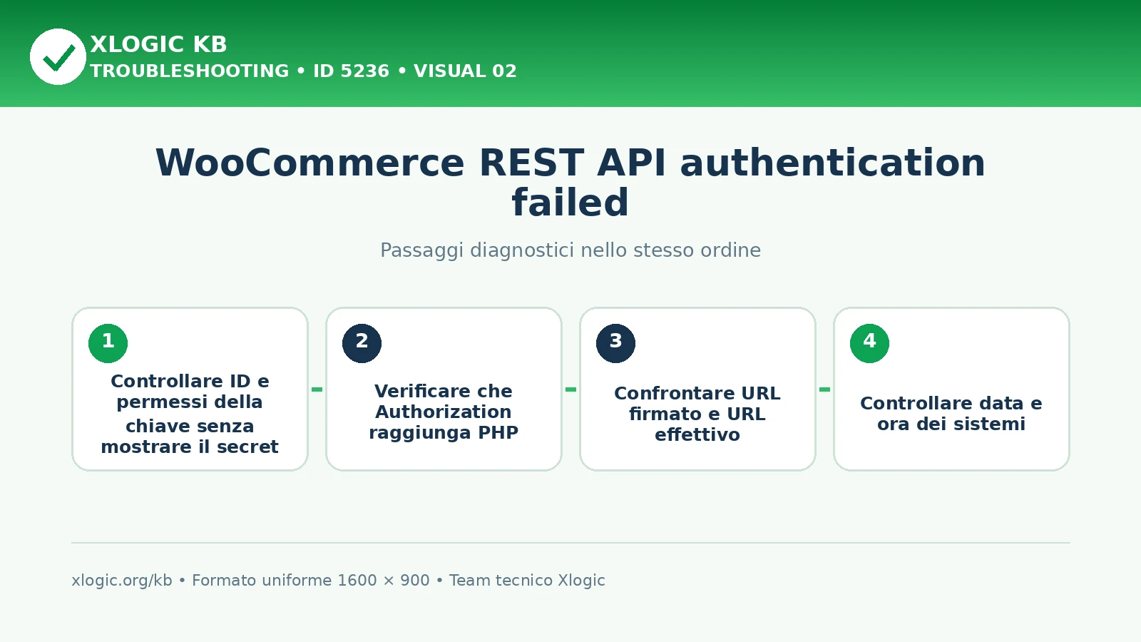 WooCommerce REST API authentication failed: passaggi diagnostici e correzioni