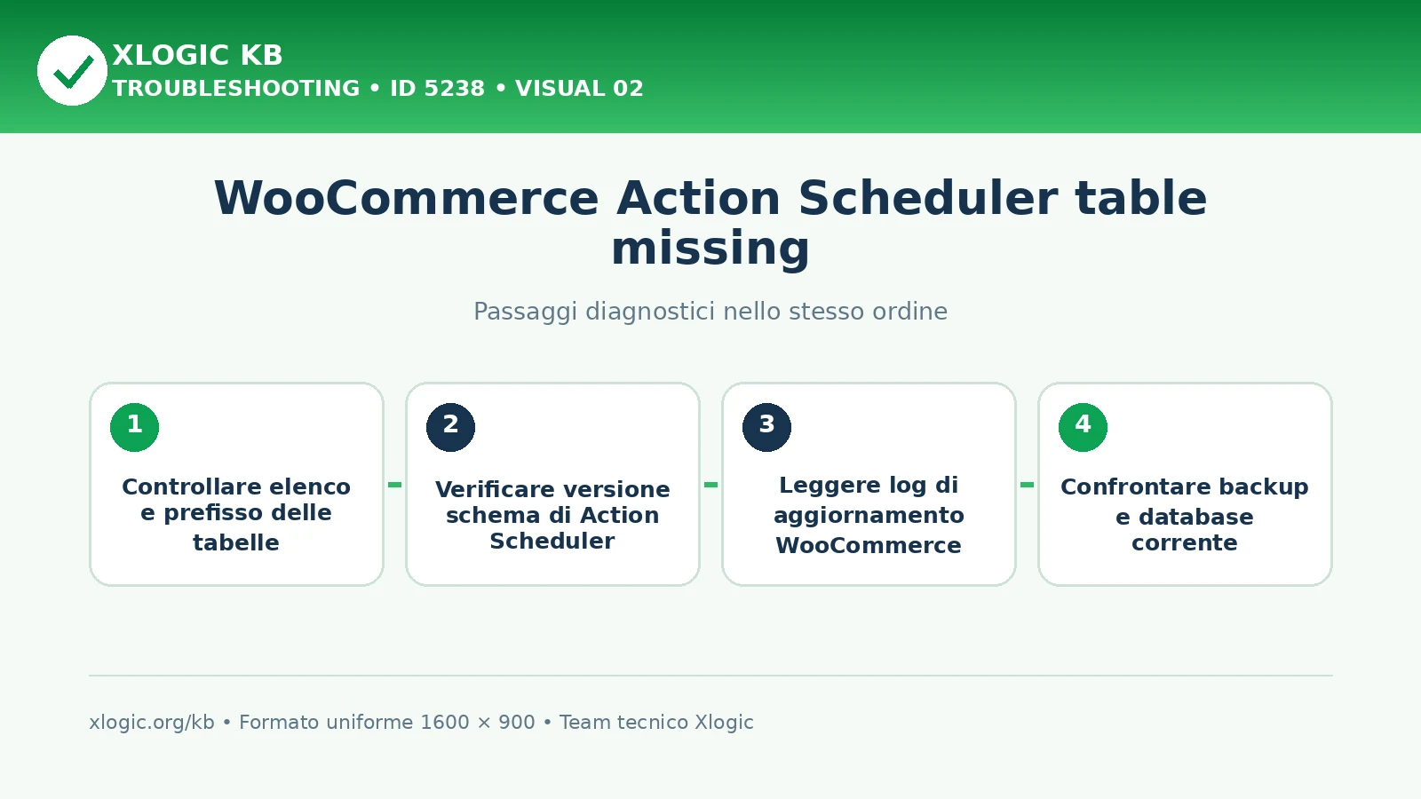 WooCommerce Action Scheduler table missing: passaggi diagnostici e correzioni
