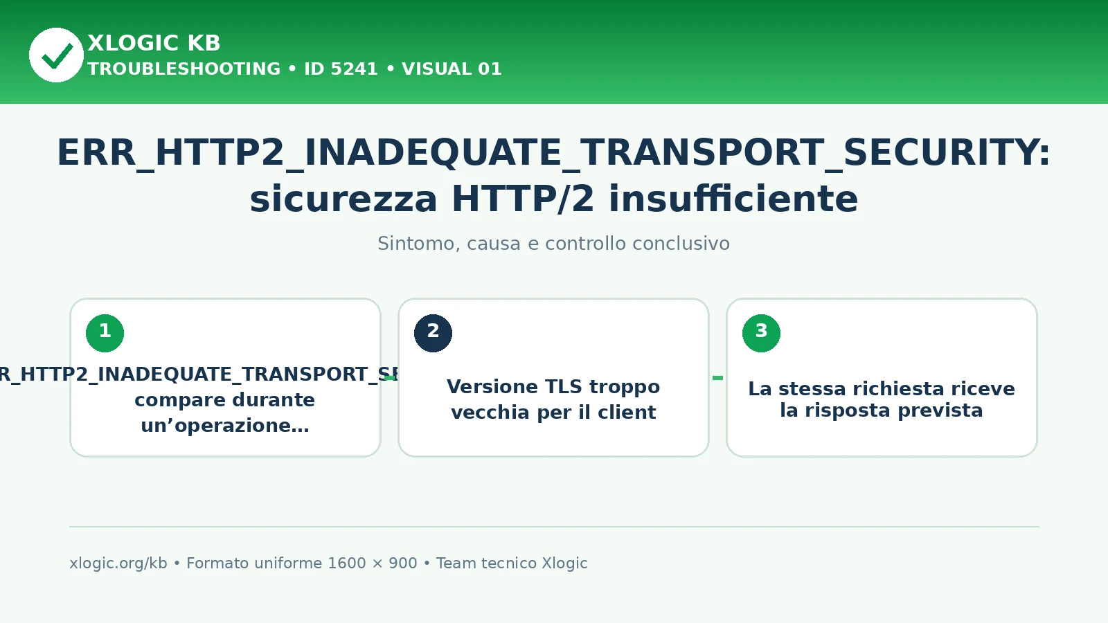 ERR_HTTP2_INADEQUATE_TRANSPORT_SECURITY: sicurezza HTTP/2 insufficiente