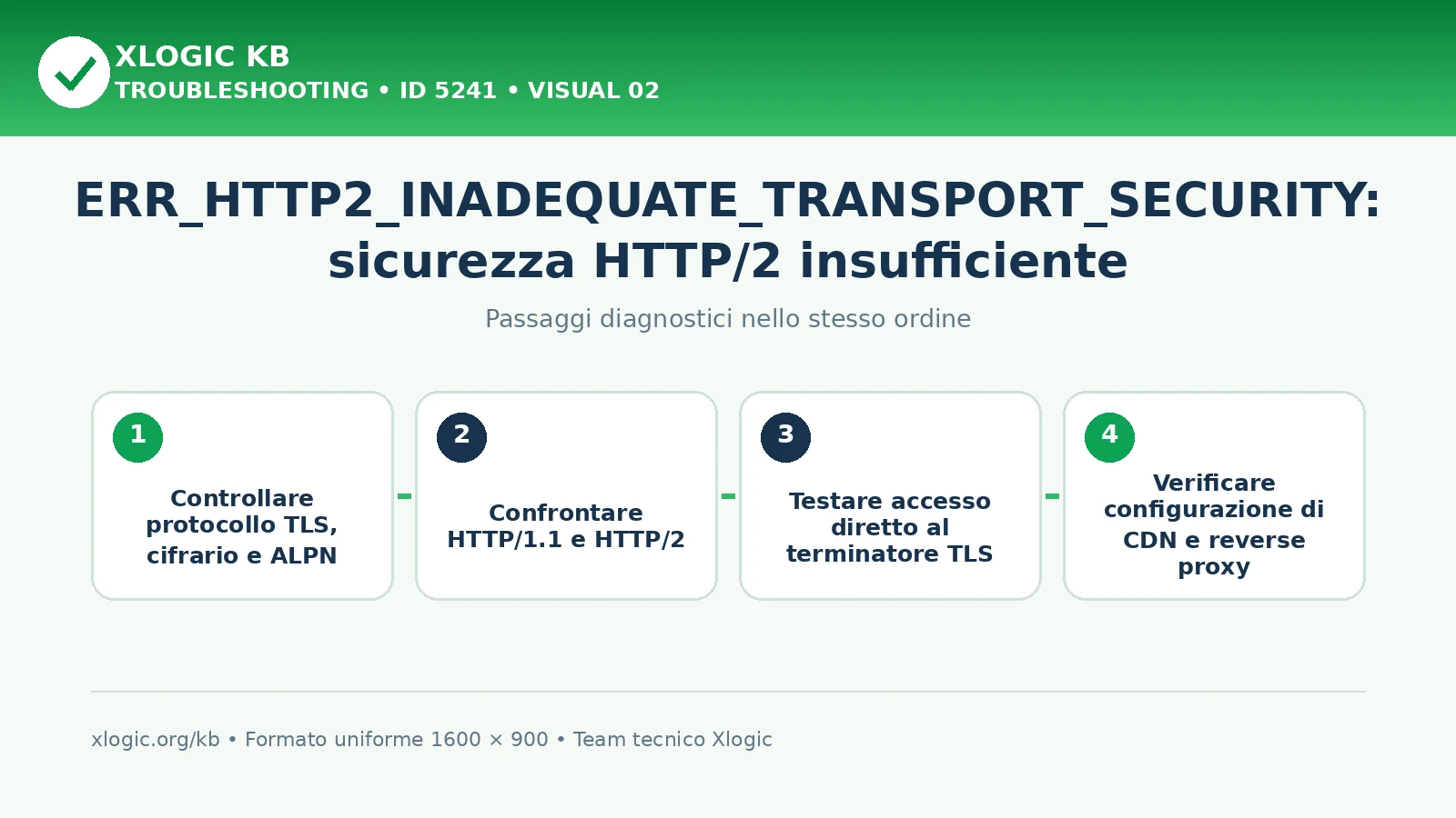 ERR_HTTP2_INADEQUATE_TRANSPORT_SECURITY: passaggi diagnostici e correzioni