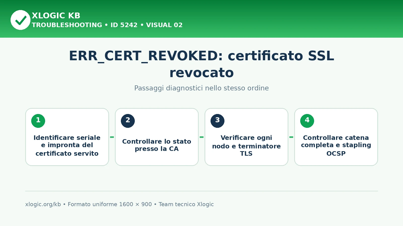 ERR_CERT_REVOKED: passaggi diagnostici e correzioni