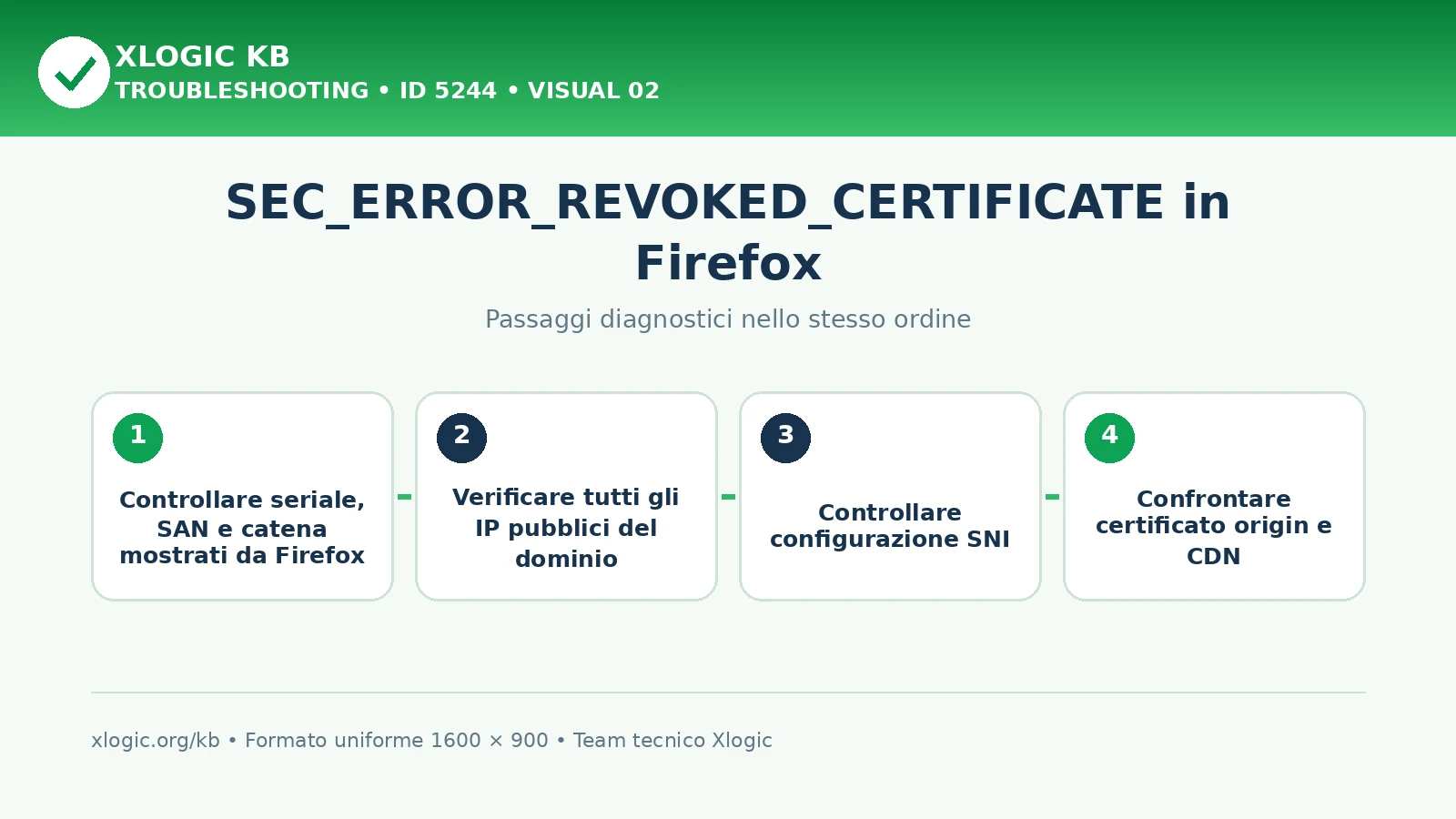 SEC_ERROR_REVOKED_CERTIFICATE: passaggi diagnostici e correzioni