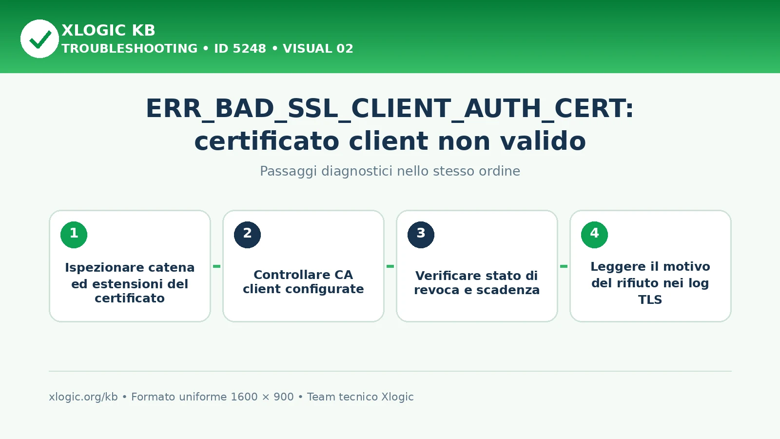 ERR_BAD_SSL_CLIENT_AUTH_CERT: passaggi diagnostici e correzioni