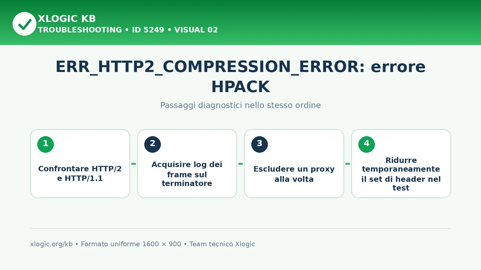 ERR_HTTP2_COMPRESSION_ERROR: passaggi diagnostici e correzioni