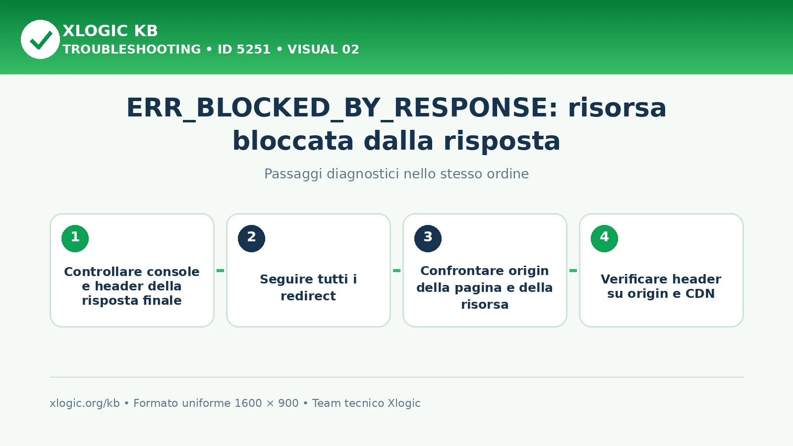 ERR_BLOCKED_BY_RESPONSE: passaggi diagnostici e correzioni
