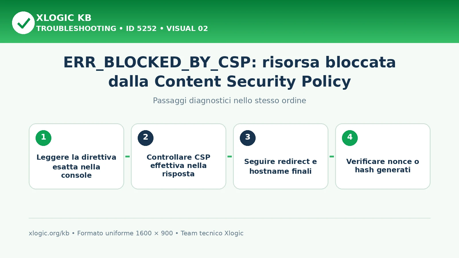 ERR_BLOCKED_BY_CSP: passaggi diagnostici e correzioni