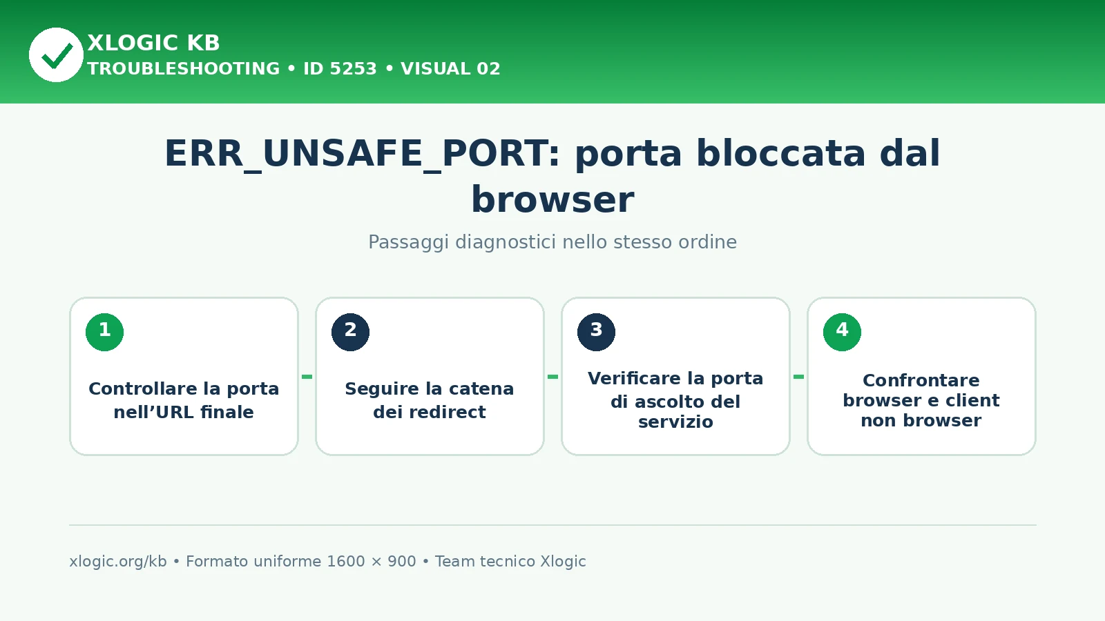 ERR_UNSAFE_PORT: passaggi diagnostici e correzioni
