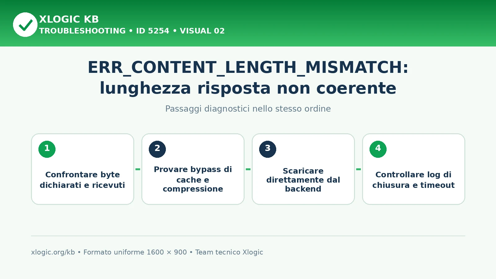 ERR_CONTENT_LENGTH_MISMATCH: passaggi diagnostici e correzioni