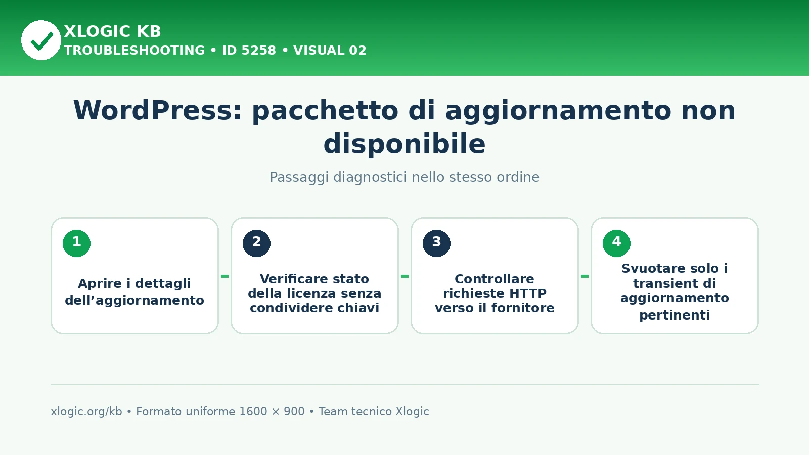 WordPress pacchetto aggiornamento non disponibile: passaggi diagnostici e correzioni
