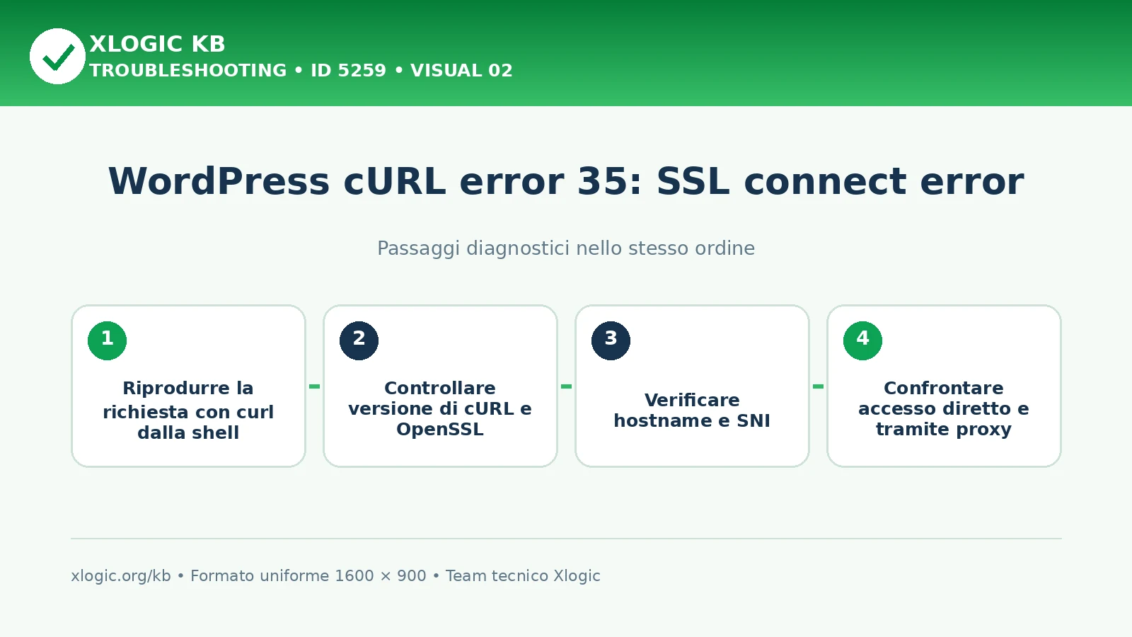 WordPress cURL error 35: passaggi diagnostici e correzioni