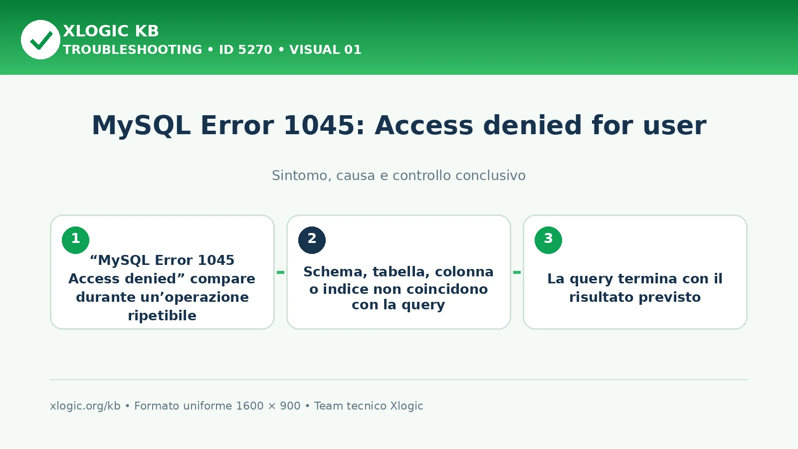 MySQL Error 1045: Access denied for user