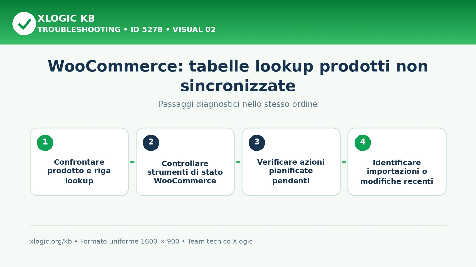 WooCommerce tabelle lookup prodotti non sincronizzate: passaggi diagnostici e correzioni