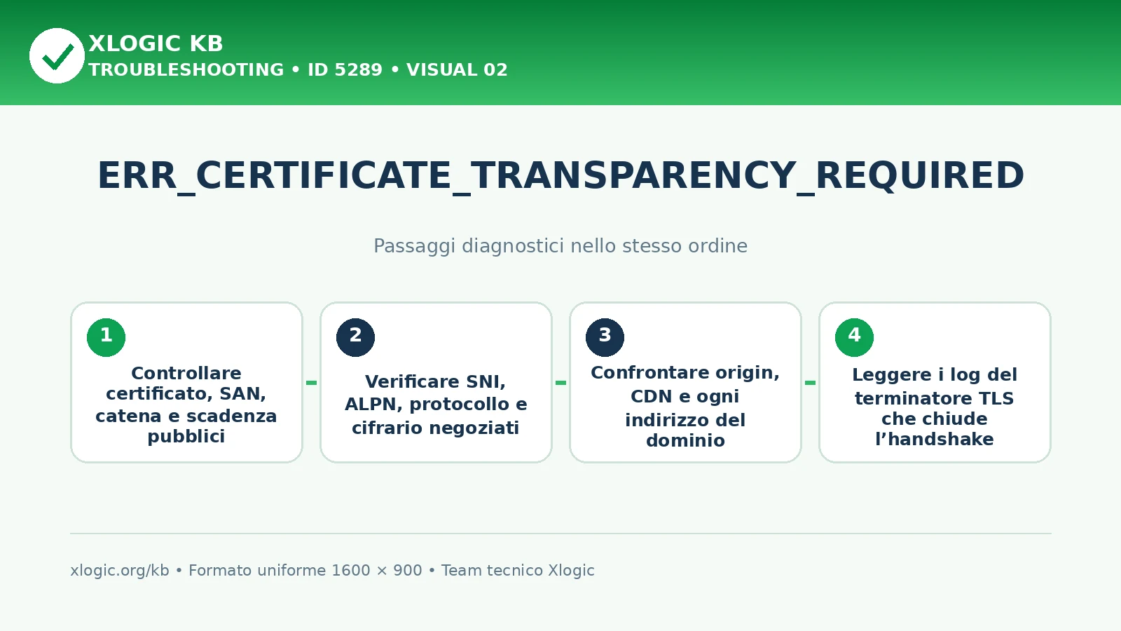 ERR_CERTIFICATE_TRANSPARENCY_REQUIRED: passaggi diagnostici e correzioni