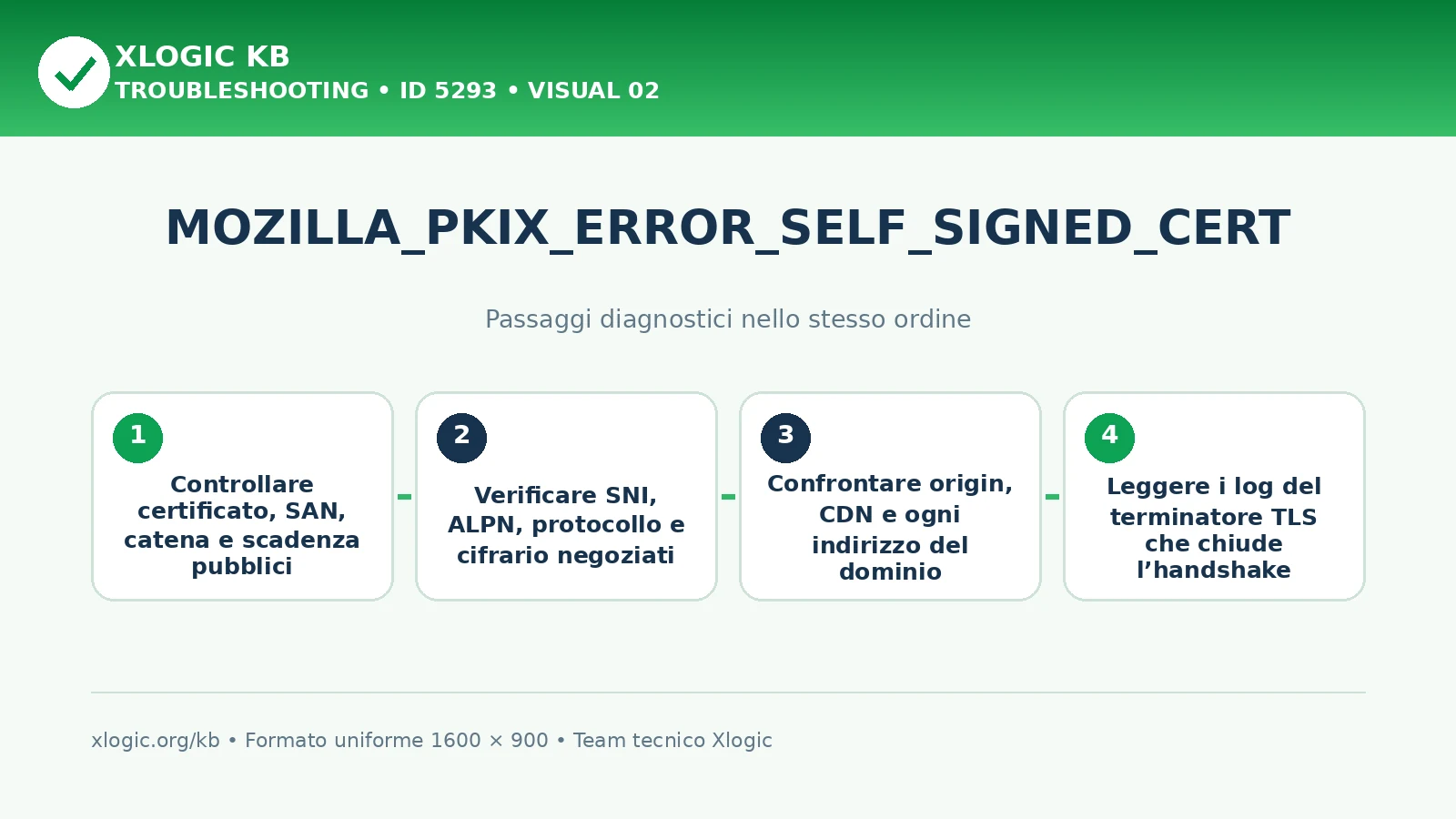MOZILLA_PKIX_ERROR_SELF_SIGNED_CERT: passaggi diagnostici e correzioni