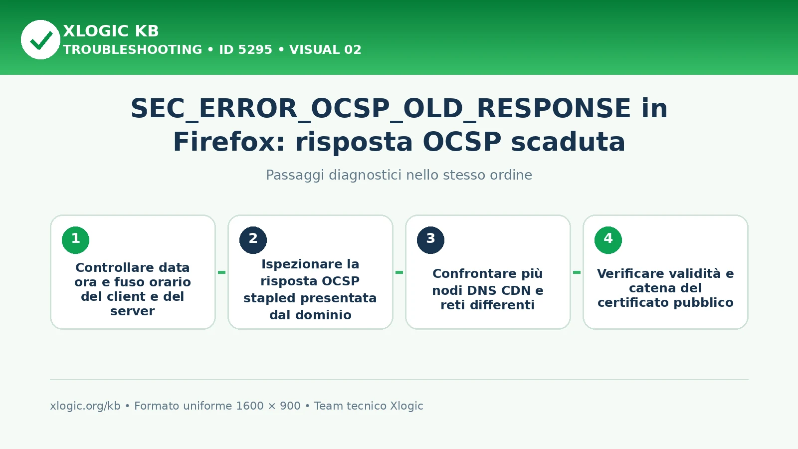 SEC_ERROR_OCSP_OLD_RESPONSE: passaggi diagnostici e correzioni