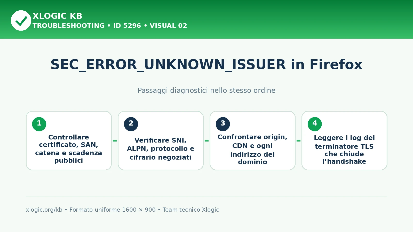 SEC_ERROR_UNKNOWN_ISSUER: passaggi diagnostici e correzioni