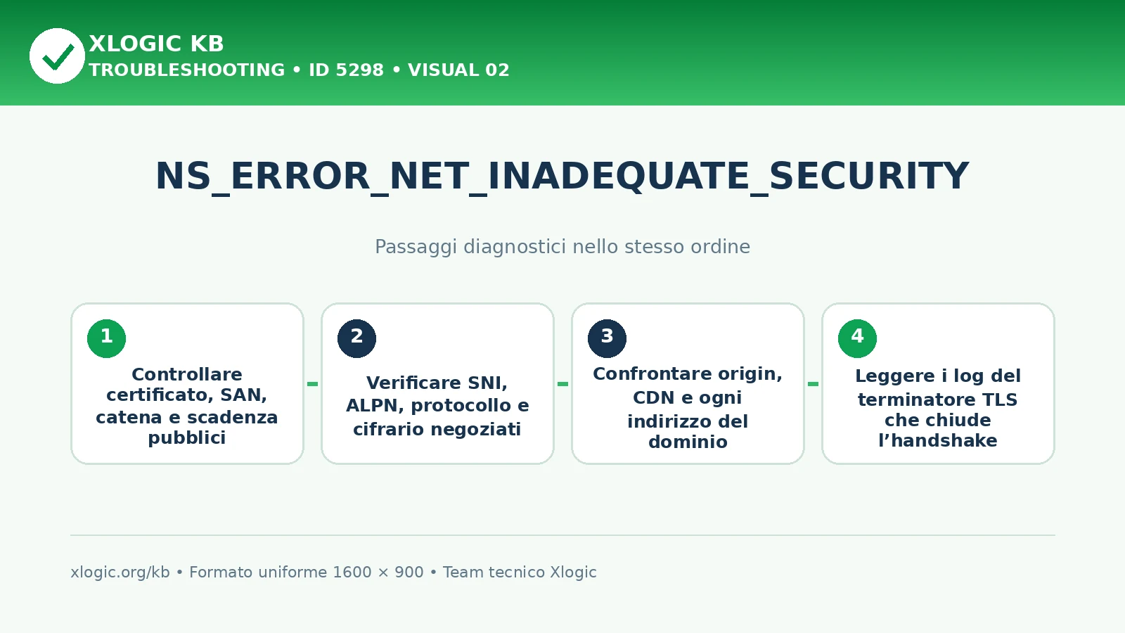 NS_ERROR_NET_INADEQUATE_SECURITY: passaggi diagnostici e correzioni