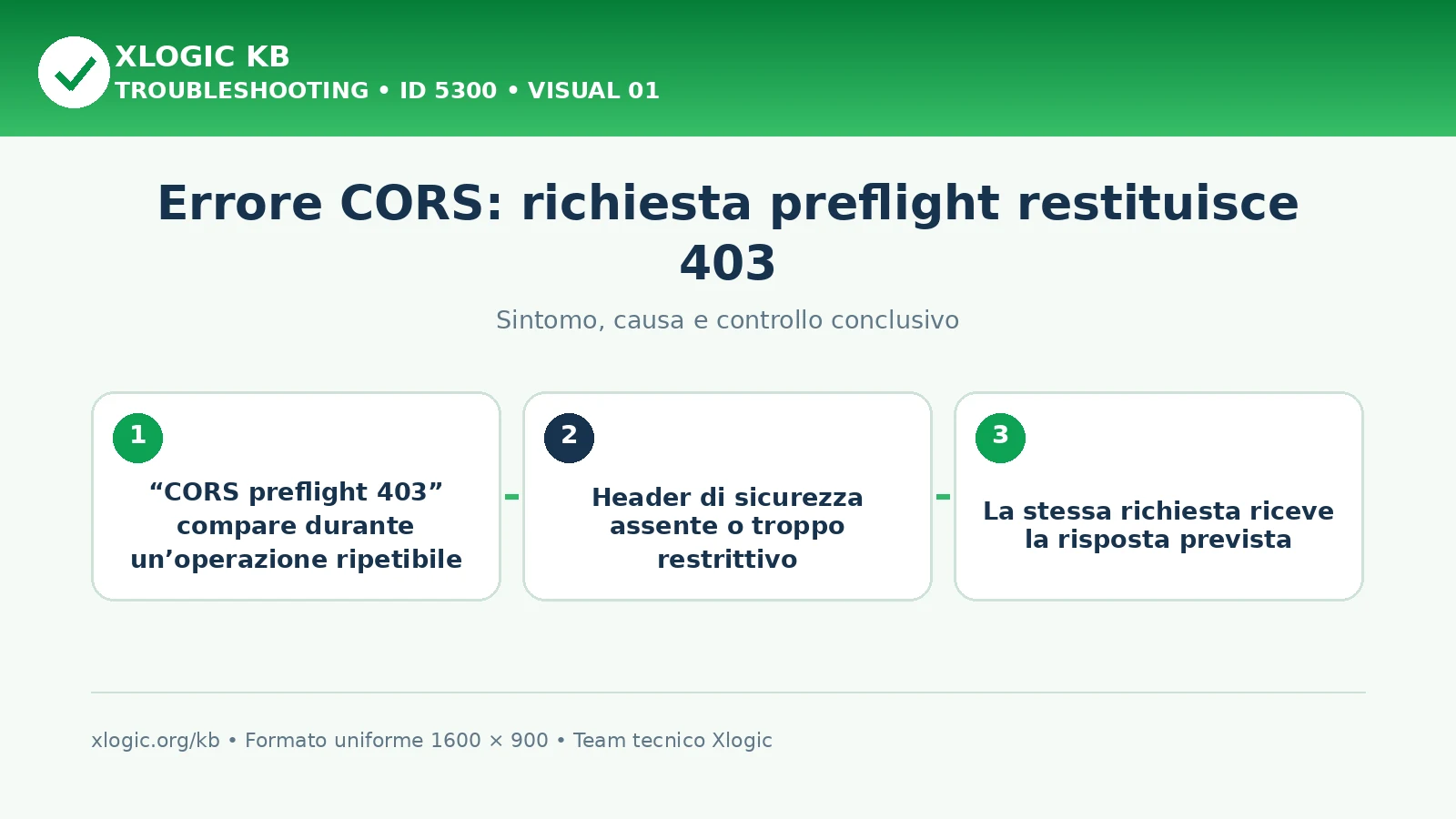 Errore CORS: richiesta preflight restituisce 403