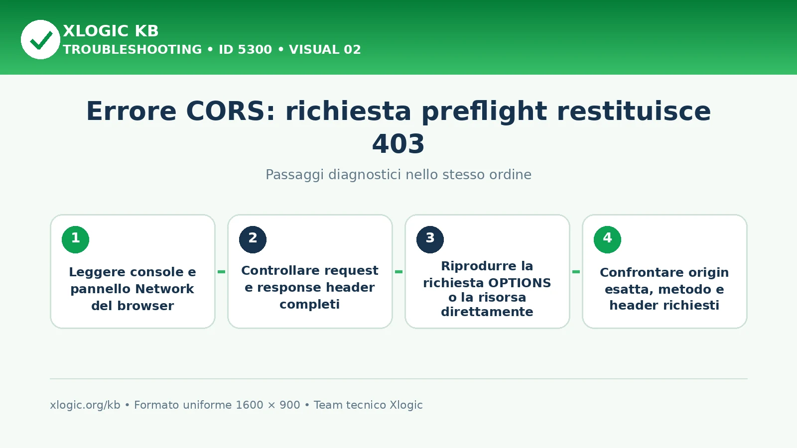 CORS preflight 403: passaggi diagnostici e correzioni