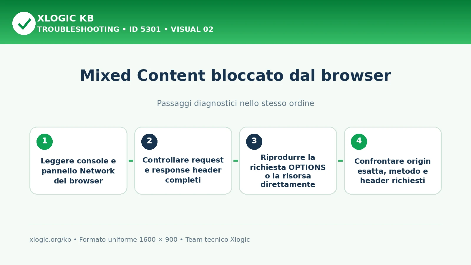 Mixed Content bloccato: passaggi diagnostici e correzioni