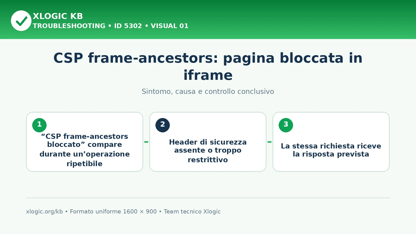 CSP frame-ancestors: pagina bloccata in iframe
