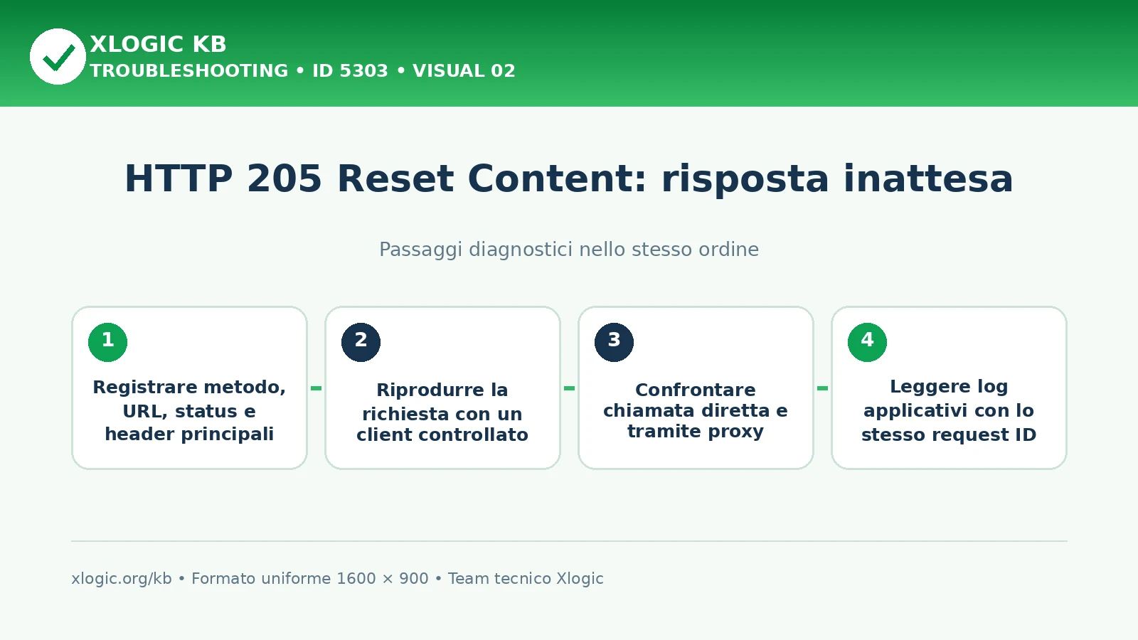 HTTP 205 Reset Content: passaggi diagnostici e correzioni