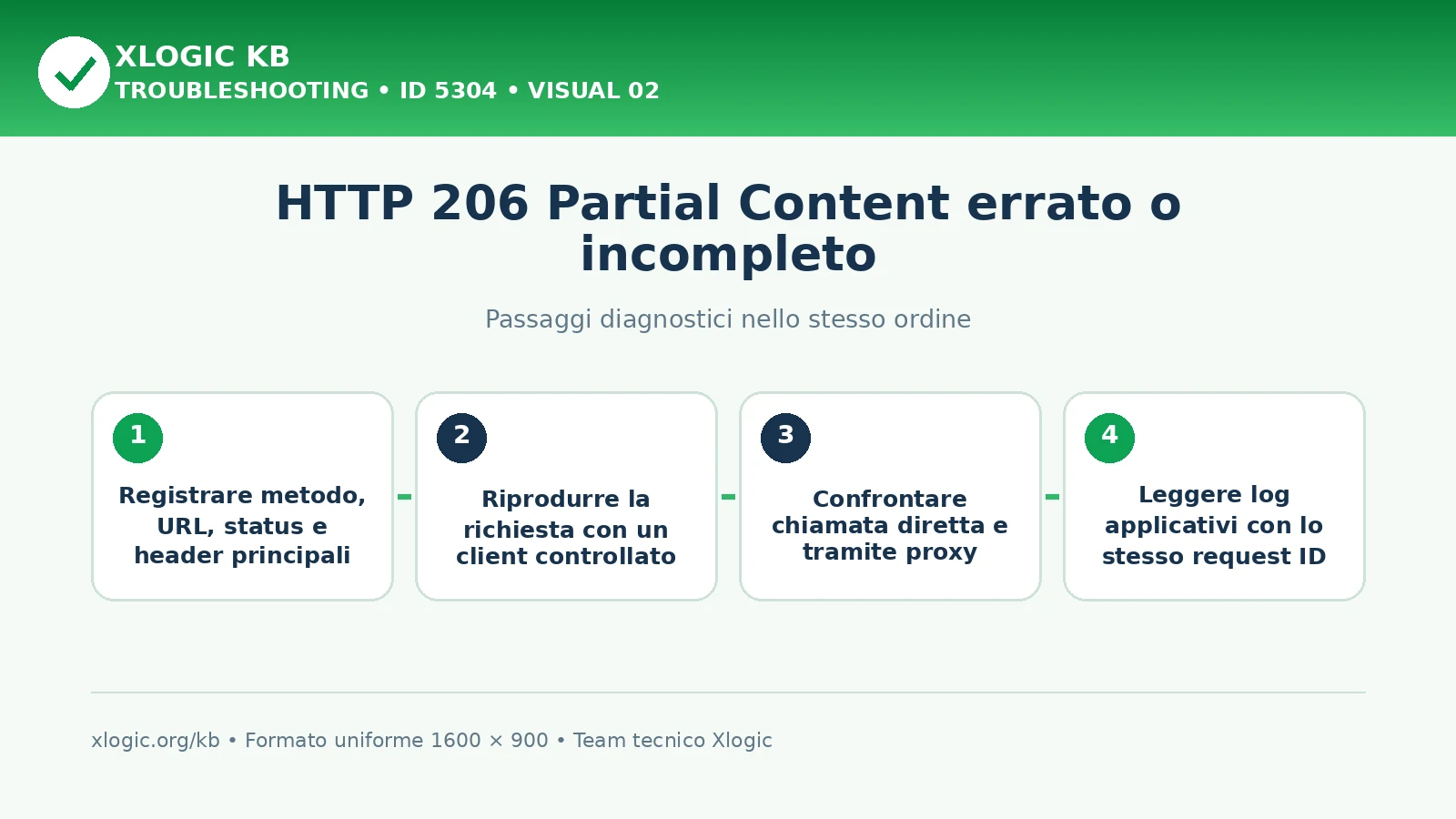 HTTP 206 Partial Content: passaggi diagnostici e correzioni