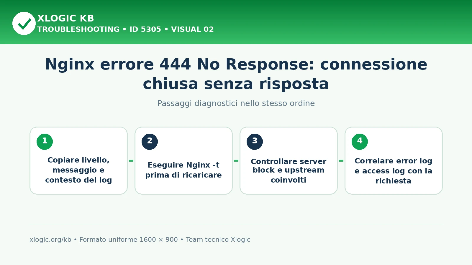 Nginx errore 444 No Response: passaggi diagnostici e correzioni