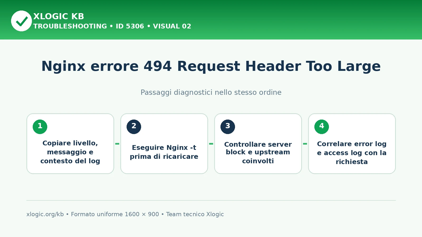 Nginx errore 494 Request Header Too Large: passaggi diagnostici e correzioni