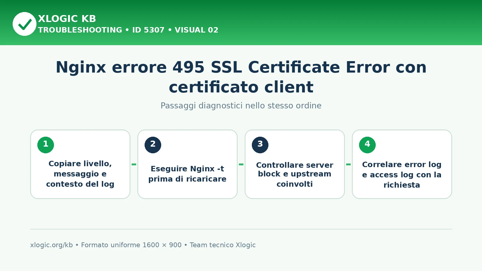 Nginx errore 495 SSL Certificate Error: passaggi diagnostici e correzioni