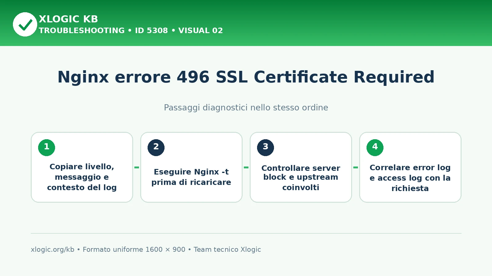 Nginx errore 496 SSL Certificate Required: passaggi diagnostici e correzioni